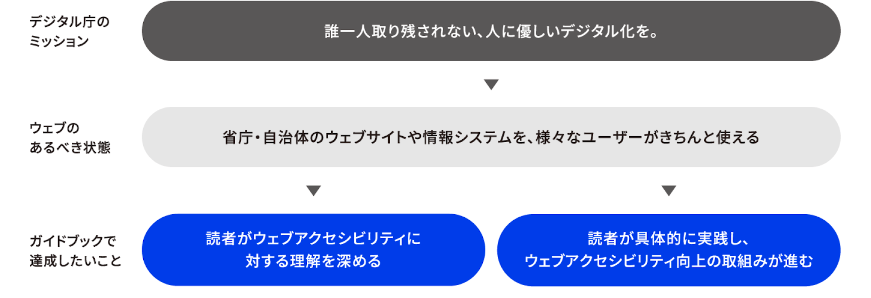 デジタル庁のミッション「誰一人取り残されない、人に優しいデジタル化を。」から、今回のガイドブックの編集方針策定までのプロセスの図版。デジタル庁のミッションから、ウェブのあるべき状態、そしてガイドブックで達成したいことに至るまでの思考のプロセスを明文化している。