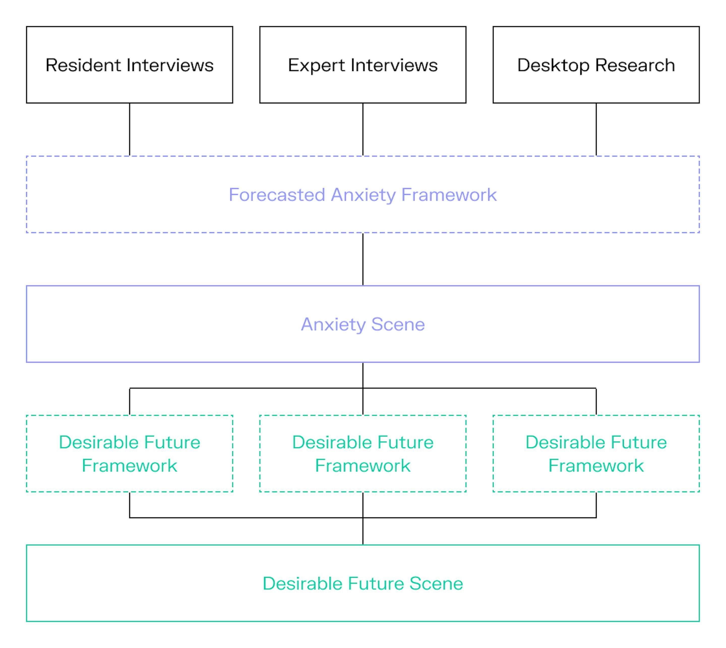 Final Research Structure